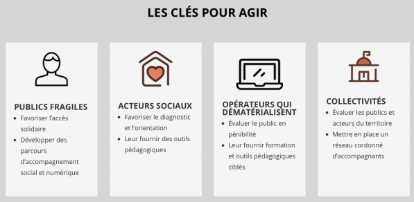 Tableau reprenant les "clés pour agir" du point de vue des "publics fragilisés", des "acteurs sociaux", des "opérateurs qui dématérialisent" et des "collectivités"